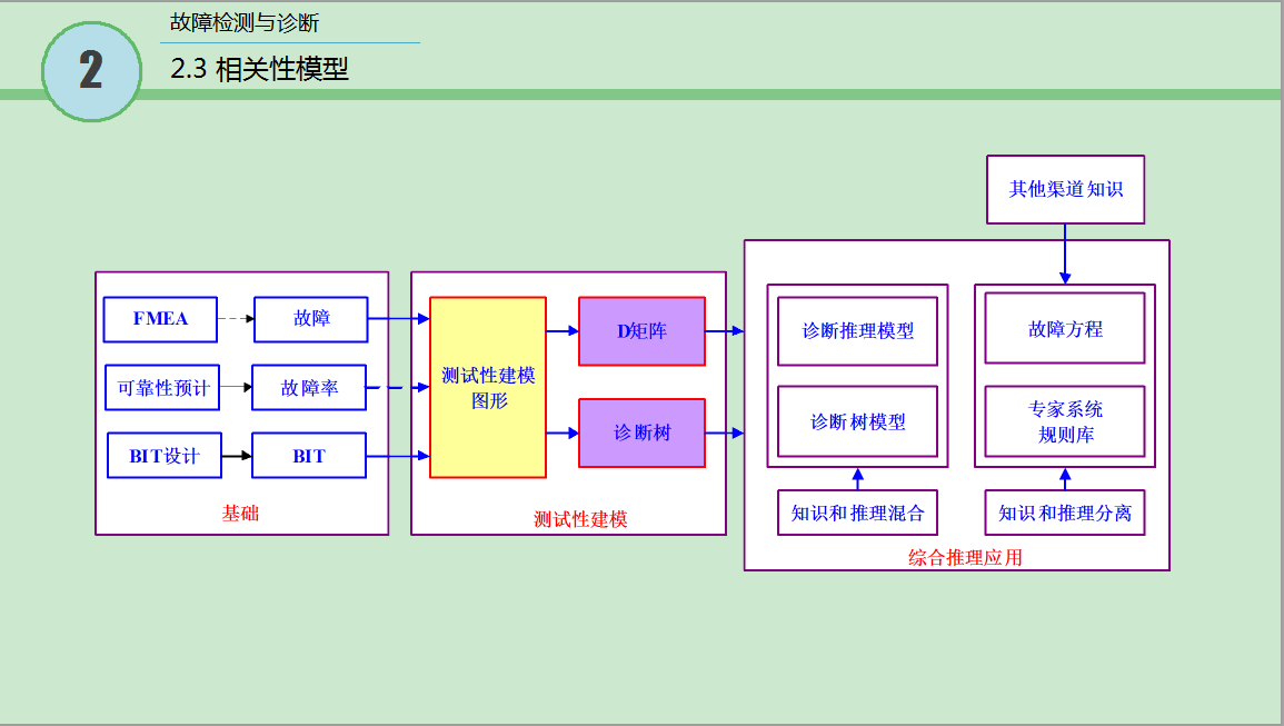 2.2级 故障检测与诊断6.png