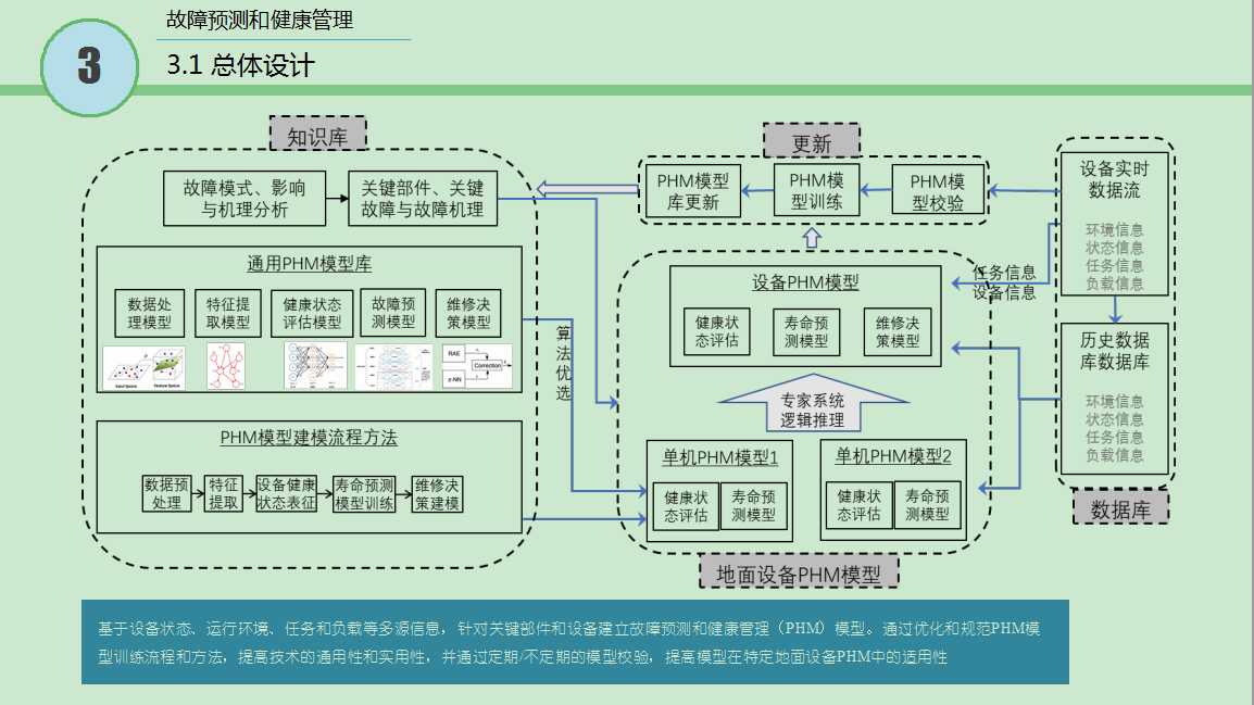 3.2级 故障预测和健康管理2.png