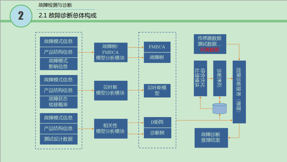 2.2级 故障检测与诊断1.png