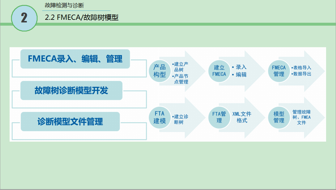 2.2级 故障检测与诊断2.png
